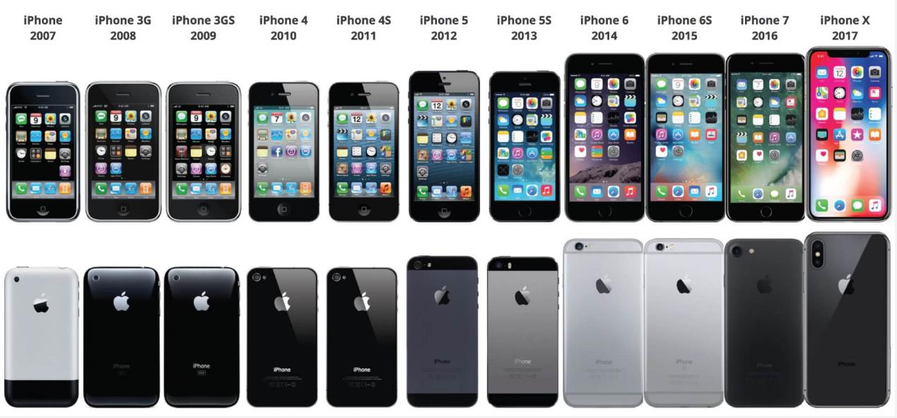 苹果手机的进化史图片