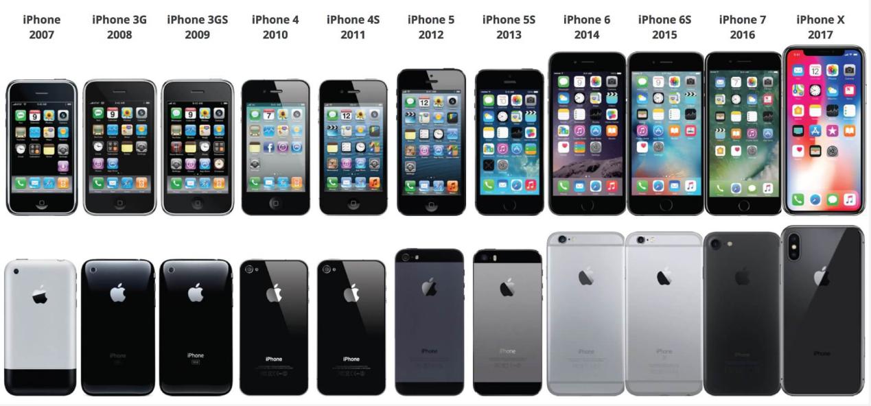 like us, the phones will be now wider and slower,纵观iphone发展